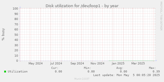 Disk utilization for /dev/loop1