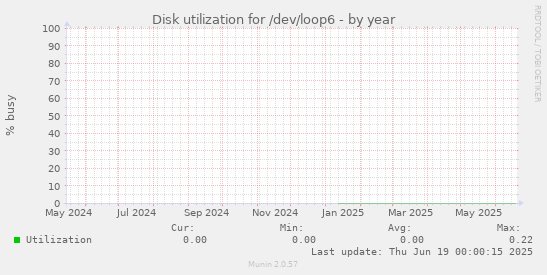 Disk utilization for /dev/loop6