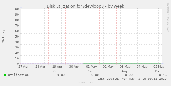 Disk utilization for /dev/loop8