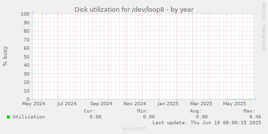 Disk utilization for /dev/loop8