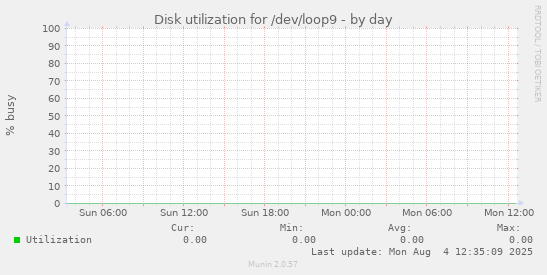 Disk utilization for /dev/loop9