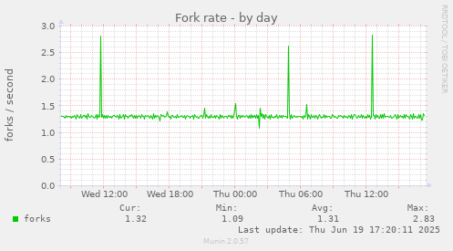 Fork rate