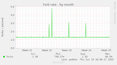 Fork rate