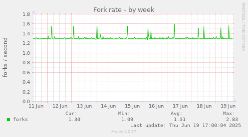 Fork rate