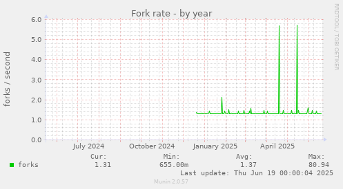 Fork rate