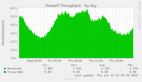Firewall Throughput