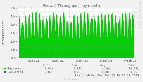 Firewall Throughput