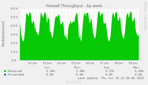 Firewall Throughput