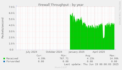 Firewall Throughput