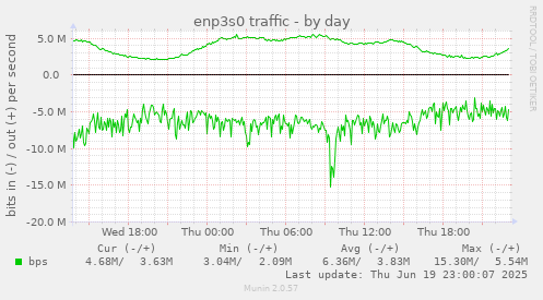 enp3s0 traffic