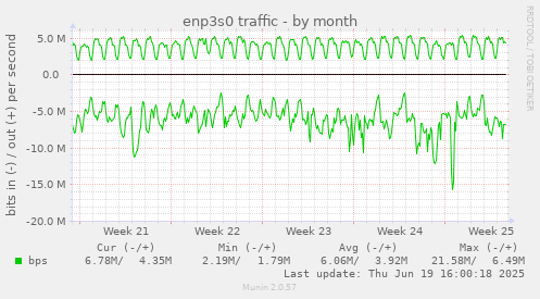 enp3s0 traffic