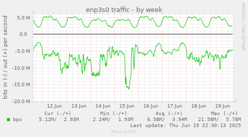 enp3s0 traffic