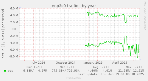 enp3s0 traffic