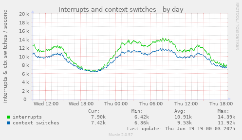 Interrupts and context switches