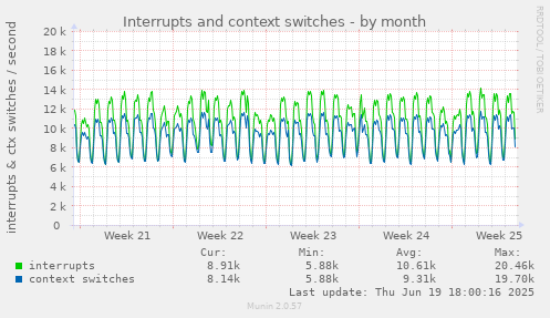 Interrupts and context switches