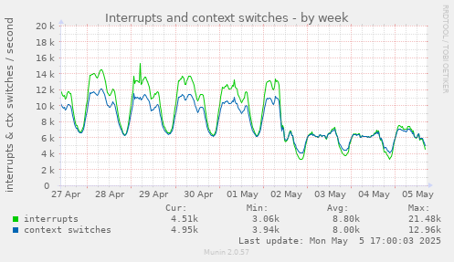 Interrupts and context switches