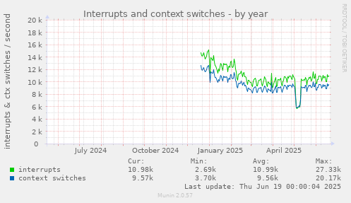 Interrupts and context switches