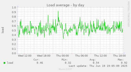 Load average