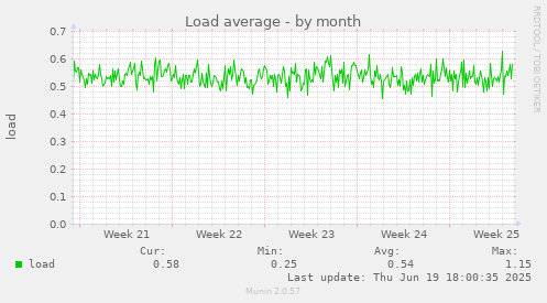 Load average
