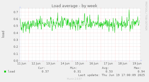 Load average