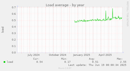 Load average