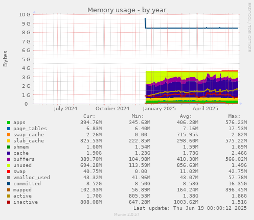 Memory usage