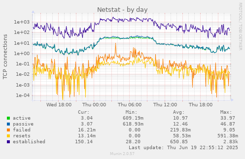 Netstat