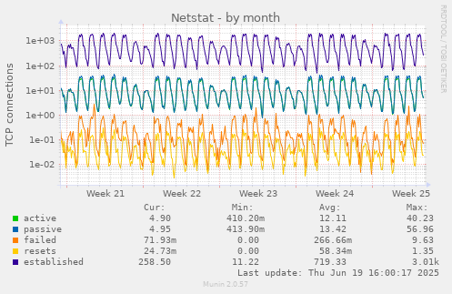 Netstat