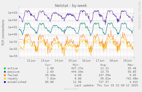 Netstat