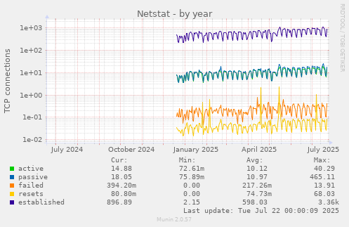 Netstat
