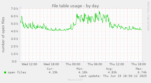 File table usage
