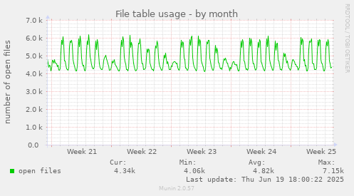 File table usage