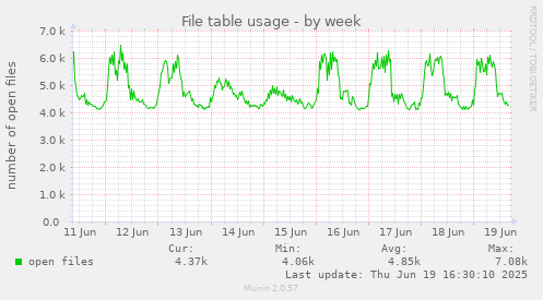 File table usage