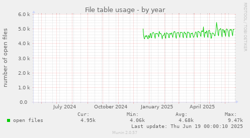 File table usage