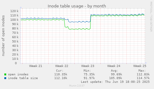 Inode table usage