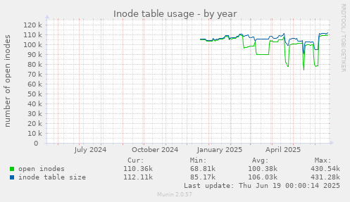 Inode table usage