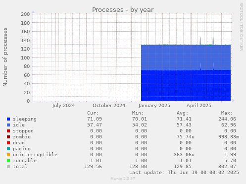 Processes