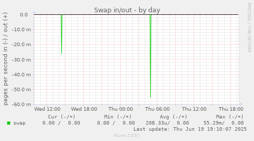 Swap in/out