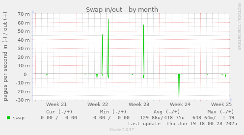 Swap in/out