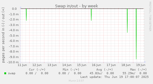 Swap in/out