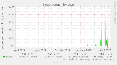 Swap in/out