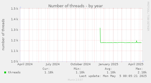 Number of threads