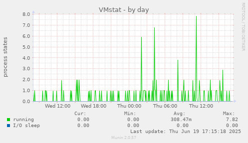 VMstat