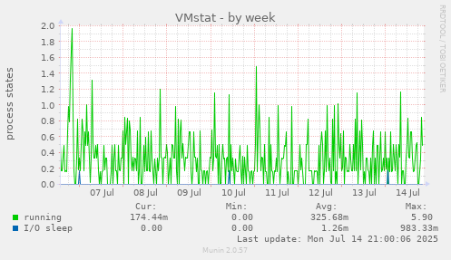VMstat