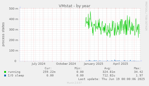 VMstat