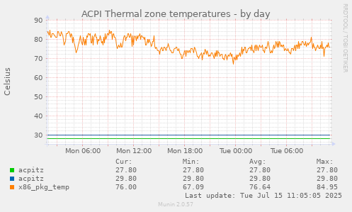 ACPI Thermal zone temperatures