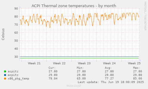 ACPI Thermal zone temperatures