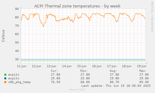 ACPI Thermal zone temperatures