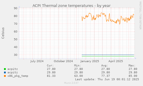 ACPI Thermal zone temperatures