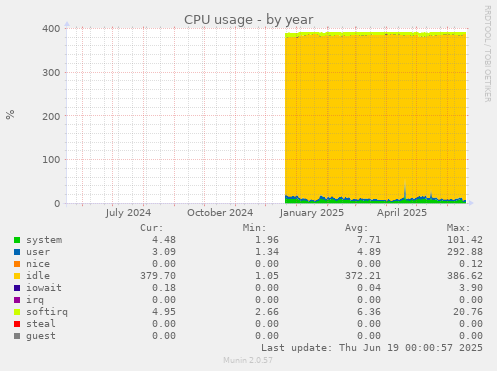 CPU usage